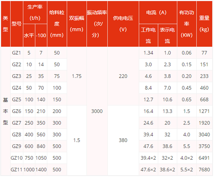 振動(dòng)給料機(jī)型號(hào)參數(shù)